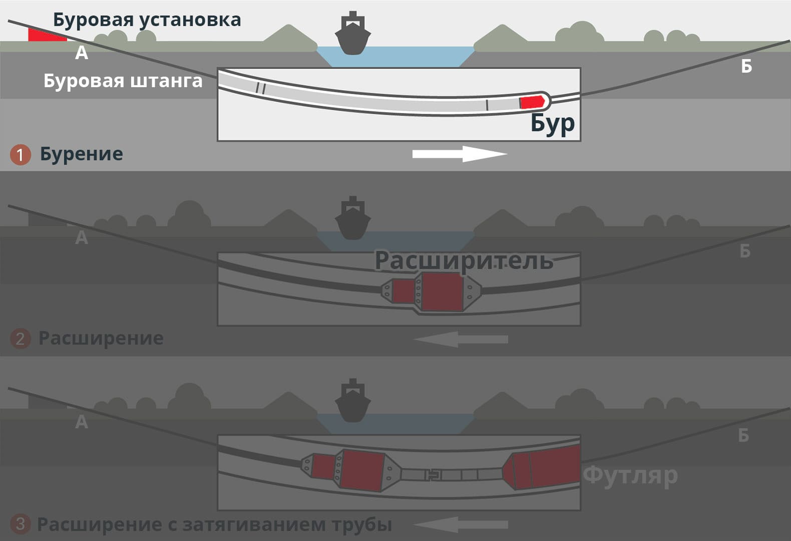 Горизонально направленное бурение методом ГНБ